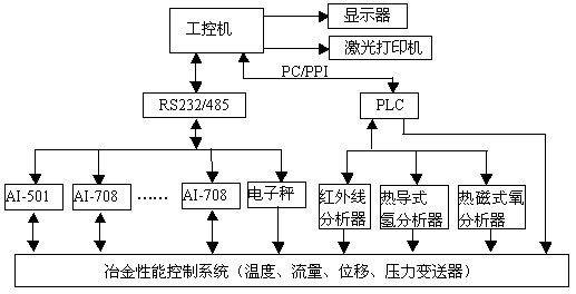 宇电AI智能仪表在冶金性能测控系统中的应用