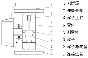 金属管浮子流量计使用维护