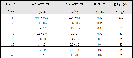 螺纹连接型涡轮流量计安装尺寸